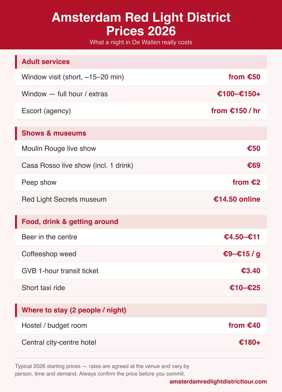 Amsterdam Red Light District prices 2026 infographic: window from €50, escort €150/hr, Moulin Rouge €50, peep show €2, beer €4.50–€11, weed and hotels